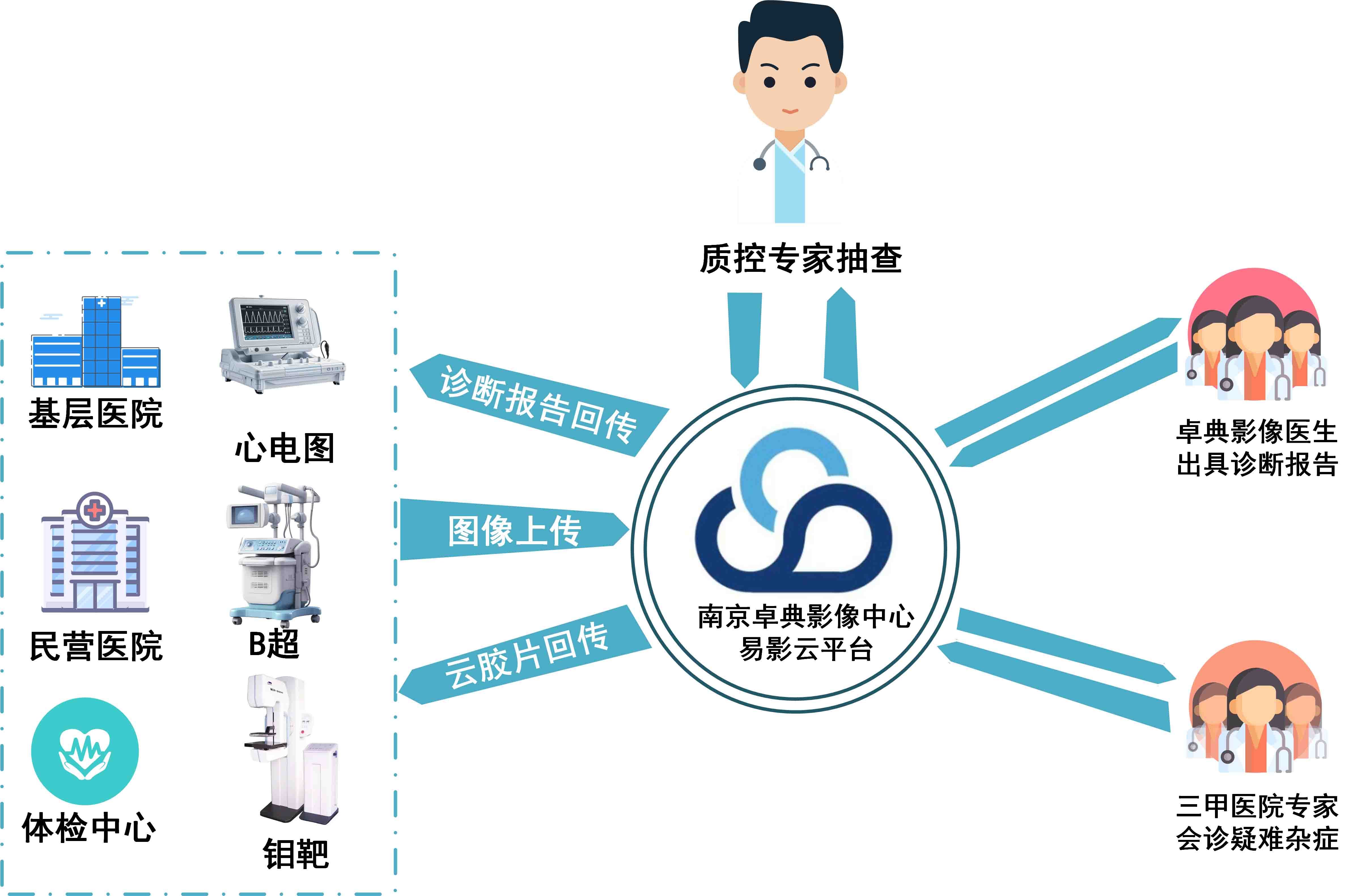 远程影像诊断详细流程图